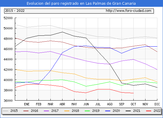 Evolución de los datos de parados para el Municipio de Las Palmas de Gran Canaria hasta Octubre del 2022.