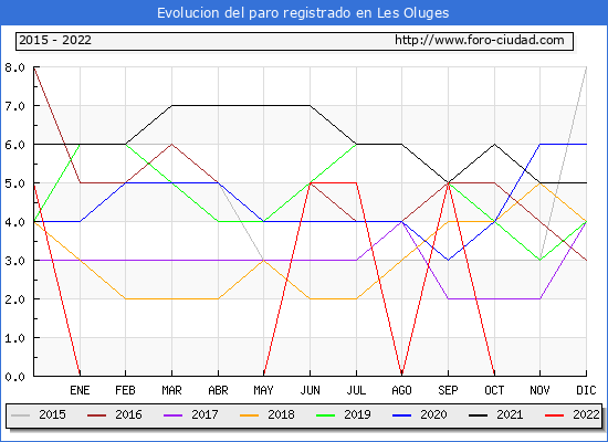 Evolución de los datos de parados para el Municipio de Les Oluges hasta Octubre del 2022.