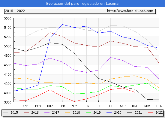 Evolución de los datos de parados para el Municipio de Lucena hasta Octubre del 2022.