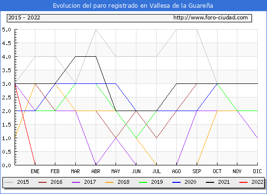 Evolución de los datos de parados para el Municipio de Vallesa de la Guareña hasta Diciembre del 2022.