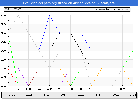 Evolución de los datos de parados para el Municipio de Aldeanueva de Guadalajara hasta Diciembre del 2022.