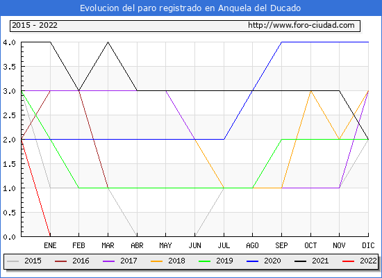 Evolución de los datos de parados para el Municipio de Anquela del Ducado hasta Diciembre del 2022.