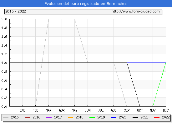 Evolución de los datos de parados para el Municipio de Berninches hasta Diciembre del 2022.