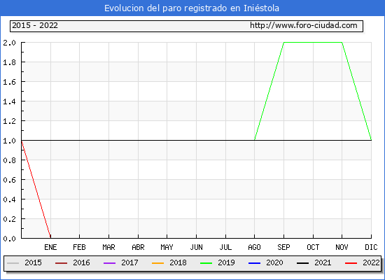 Evolución de los datos de parados para el Municipio de Iniéstola hasta Diciembre del 2022.