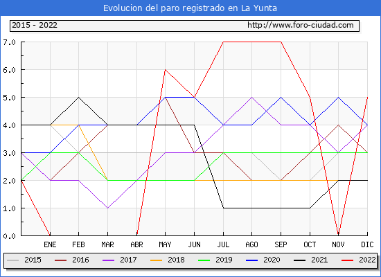 Evolución de los datos de parados para el Municipio de La Yunta hasta Diciembre del 2022.