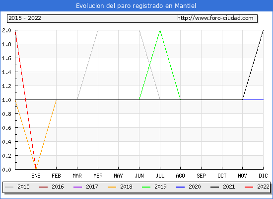 Evolución de los datos de parados para el Municipio de Mantiel hasta Diciembre del 2022.