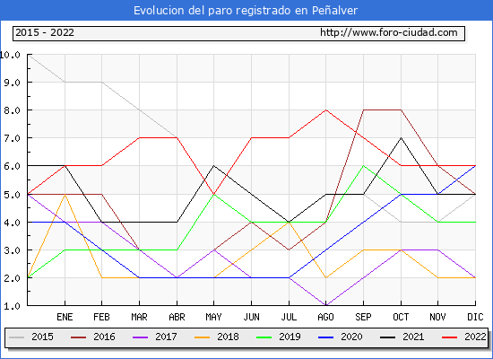 Evolución de los datos de parados para el Municipio de Peñalver hasta Diciembre del 2022.