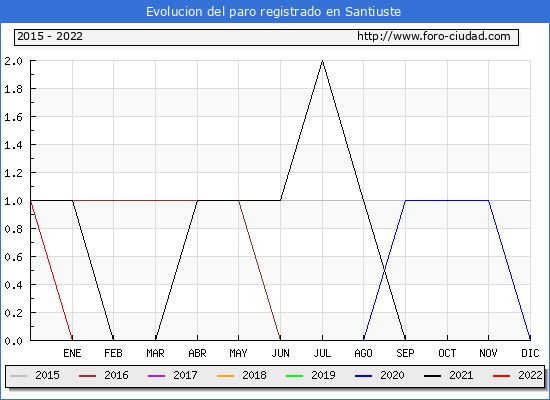 Evolución de los datos de parados para el Municipio de Santiuste hasta Diciembre del 2022.