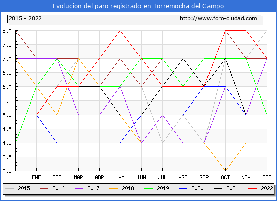 Evolución de los datos de parados para el Municipio de Torremocha del Campo hasta Diciembre del 2022.