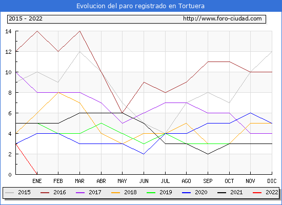 Evolución de los datos de parados para el Municipio de Tortuera hasta Diciembre del 2022.