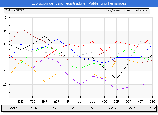 Evolución de los datos de parados para el Municipio de Valdenuño Fernández hasta Diciembre del 2022.