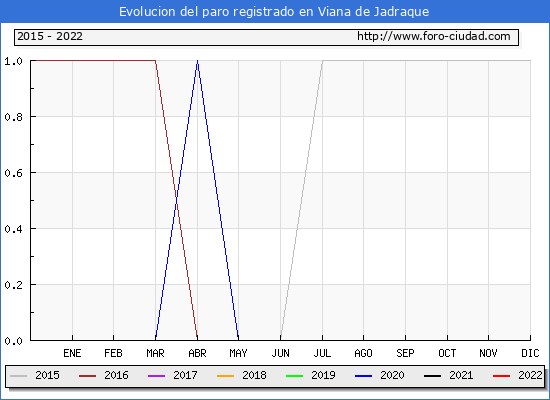 Evolución de los datos de parados para el Municipio de Viana de Jadraque hasta Diciembre del 2022.