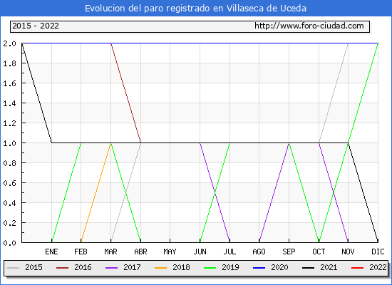 Evolución de los datos de parados para el Municipio de Villaseca de Uceda hasta Diciembre del 2022.