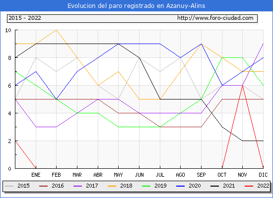Evolución de los datos de parados para el Municipio de Azanuy-Alins hasta Diciembre del 2022.
