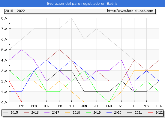 Evolución de los datos de parados para el Municipio de Baélls hasta Diciembre del 2022.