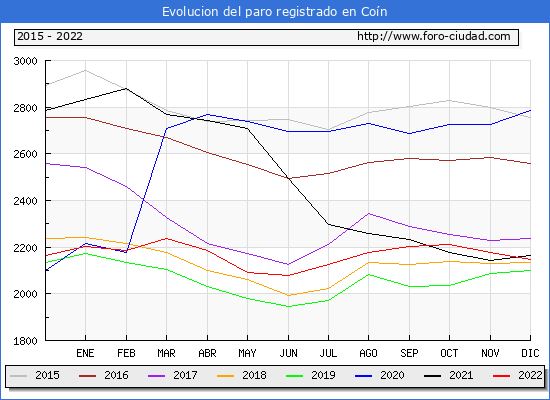 Evolución de los datos de parados para el Municipio de Coín hasta Diciembre del 2022.