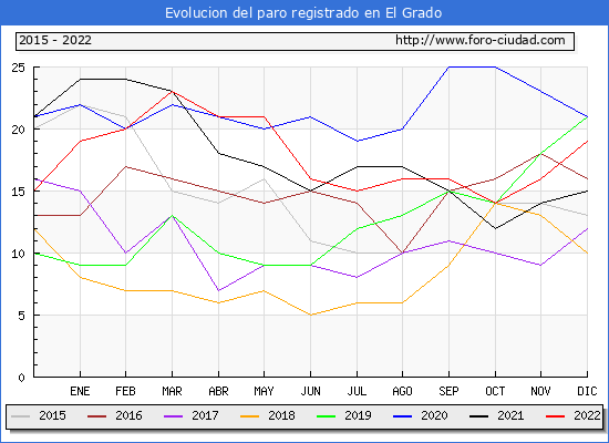 Evolución de los datos de parados para el Municipio de El Grado hasta Diciembre del 2022.