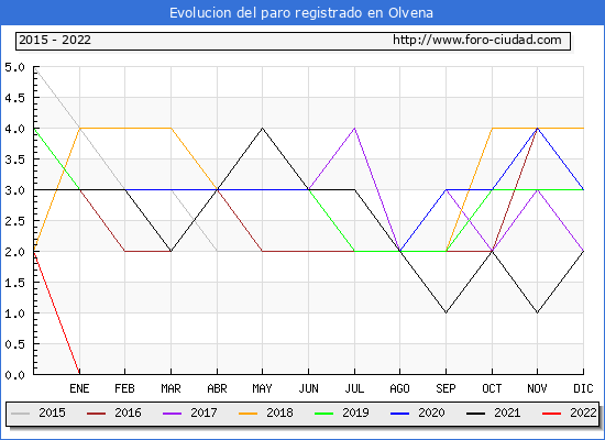 Evolución de los datos de parados para el Municipio de Olvena hasta Diciembre del 2022.