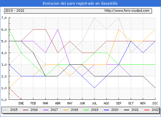 Evolución de los datos de parados para el Municipio de Secastilla hasta Diciembre del 2022.