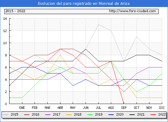 Evolución de los datos de parados para el Municipio de Monreal de Ariza hasta Diciembre del 2022.