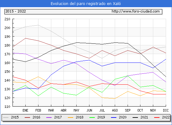 Evolución de los datos de parados para el Municipio de Xaló hasta Diciembre del 2022.
