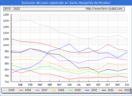 Evolución de los datos de parados para el Municipio de Santa Margarida de Montbui hasta Diciembre del 2022.