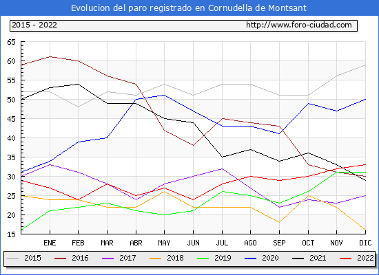 Evolución de los datos de parados para el Municipio de Cornudella de Montsant hasta Diciembre del 2022.