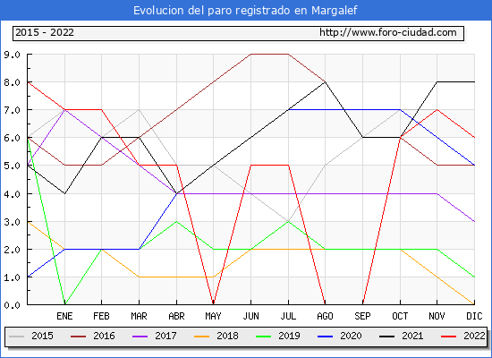 Evolución de los datos de parados para el Municipio de Margalef hasta Diciembre del 2022.