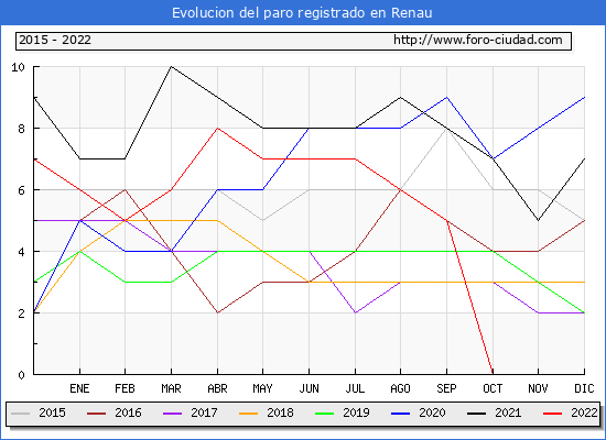 Evolución de los datos de parados para el Municipio de Renau hasta Diciembre del 2022.