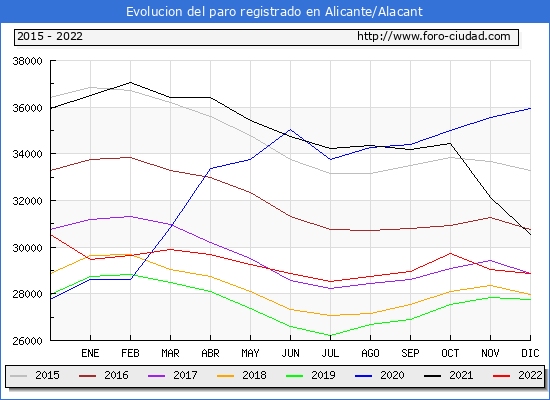 Evolución de los datos de parados para el Municipio de Alicante/Alacant hasta Diciembre del 2022.
