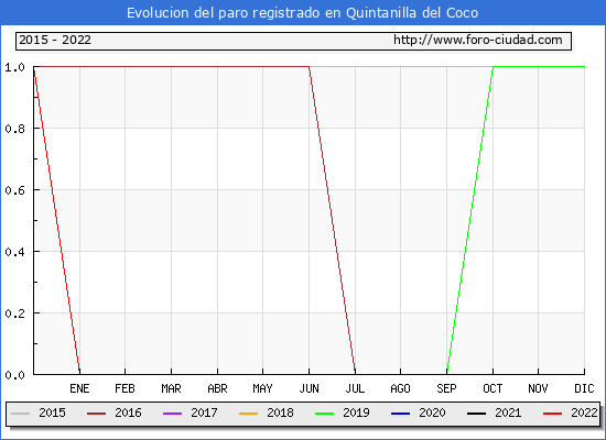 Evolución de los datos de parados para el Municipio de Quintanilla del Coco hasta Diciembre del 2022.