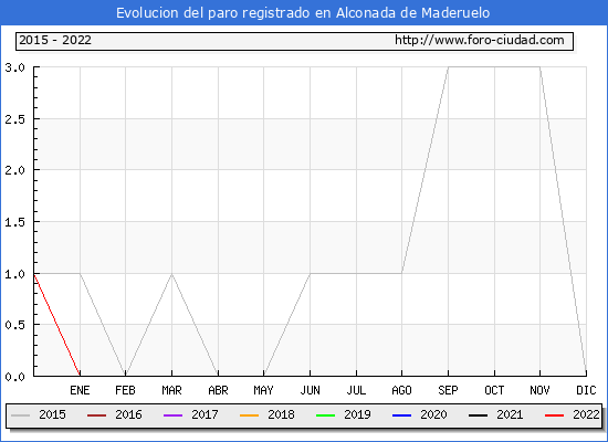 Evolución de los datos de parados para el Municipio de Alconada de Maderuelo hasta Abril del 2022.