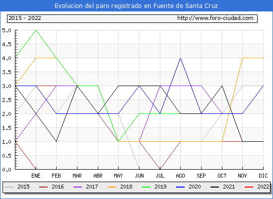 Evolución de los datos de parados para el Municipio de Fuente de Santa Cruz hasta Abril del 2022.