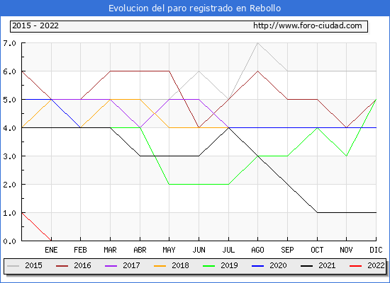 Evolución de los datos de parados para el Municipio de Rebollo hasta Abril del 2022.