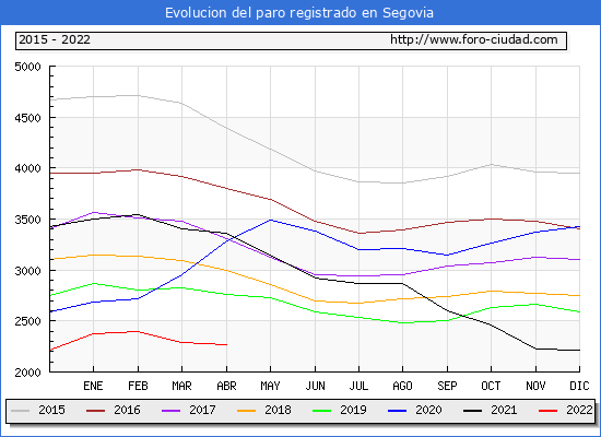Evolución de los datos de parados para el Municipio de Segovia hasta Abril del 2022.