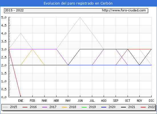 Evolución de los datos de parados para el Municipio de Cerbón hasta Abril del 2022.