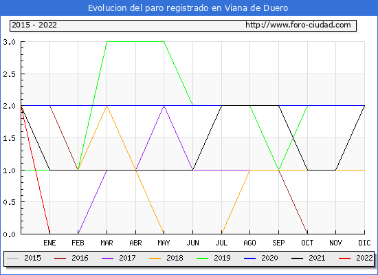 Evolución de los datos de parados para el Municipio de Viana de Duero hasta Abril del 2022.