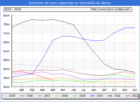 Evolución de los datos de parados para el Municipio de Granadilla de Abona hasta Abril del 2022.