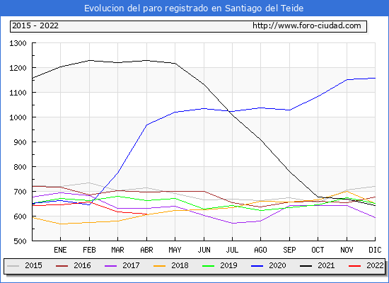 Evolución de los datos de parados para el Municipio de Santiago del Teide hasta Abril del 2022.