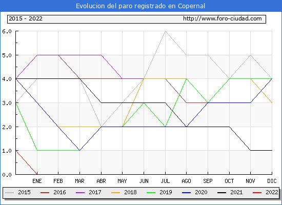 Evolución de los datos de parados para el Municipio de Copernal hasta Abril del 2022.