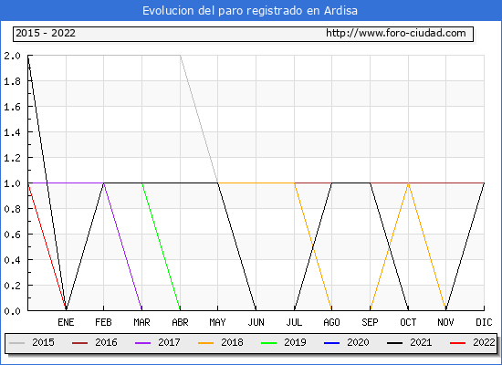 Evolución de los datos de parados para el Municipio de Ardisa hasta Abril del 2022.