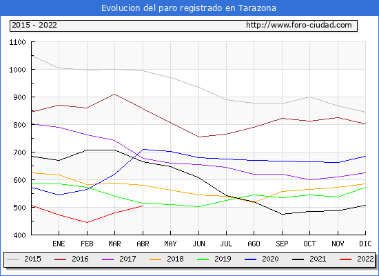 Evolución de los datos de parados para el Municipio de Tarazona hasta Abril del 2022.