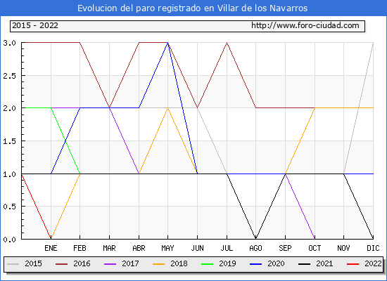 Evolución de los datos de parados para el Municipio de Villar de los Navarros hasta Abril del 2022.