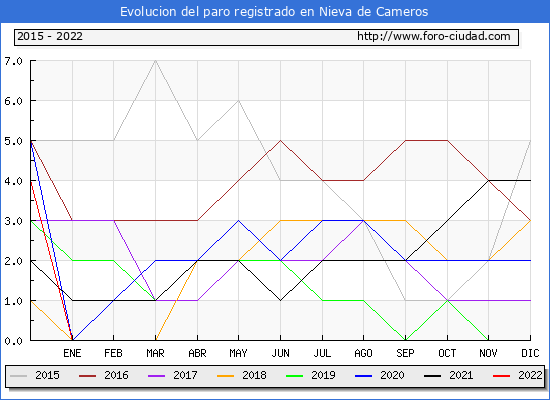Evolución de los datos de parados para el Municipio de Nieva de Cameros hasta Abril del 2022.