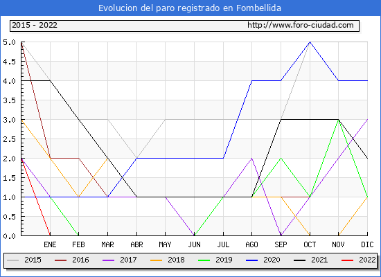 Evolución de los datos de parados para el Municipio de Fombellida hasta Abril del 2022.