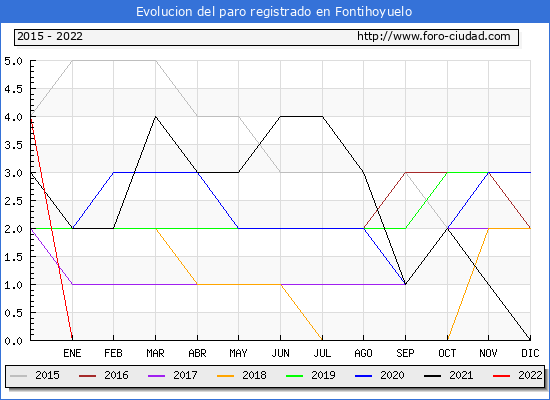 Evolución de los datos de parados para el Municipio de Fontihoyuelo hasta Abril del 2022.