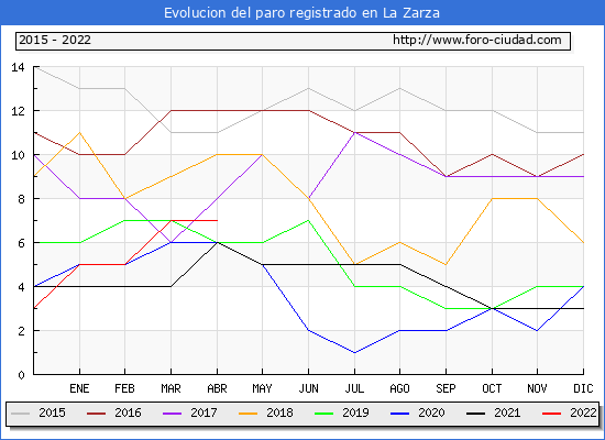 Evolución de los datos de parados para el Municipio de La Zarza hasta Abril del 2022.