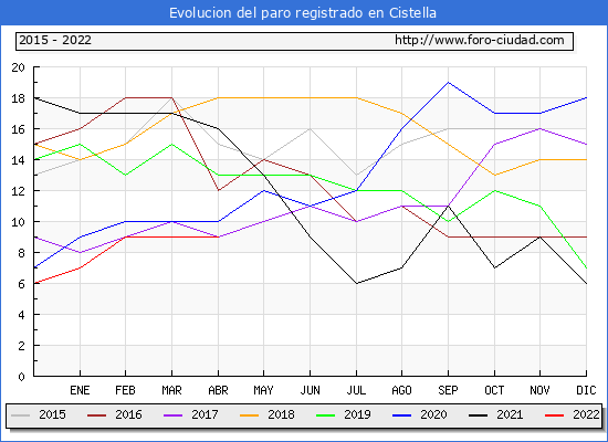 Evolución de los datos de parados para el Municipio de Cistella hasta Abril del 2022.