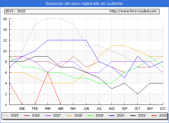 Evolución de los datos de parados para el Municipio de Ludiente hasta Abril del 2022.