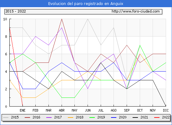 Evolución de los datos de parados para el Municipio de Anguix hasta Abril del 2022.
